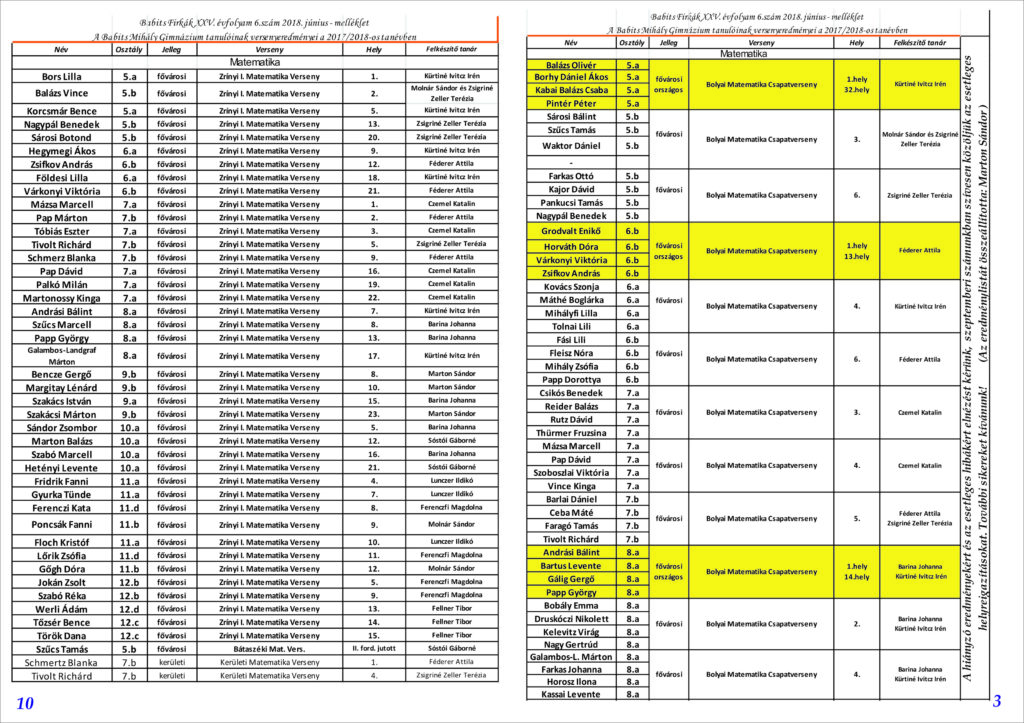 A 2017/2018-es tanév versenyeredményei, 4. oldal