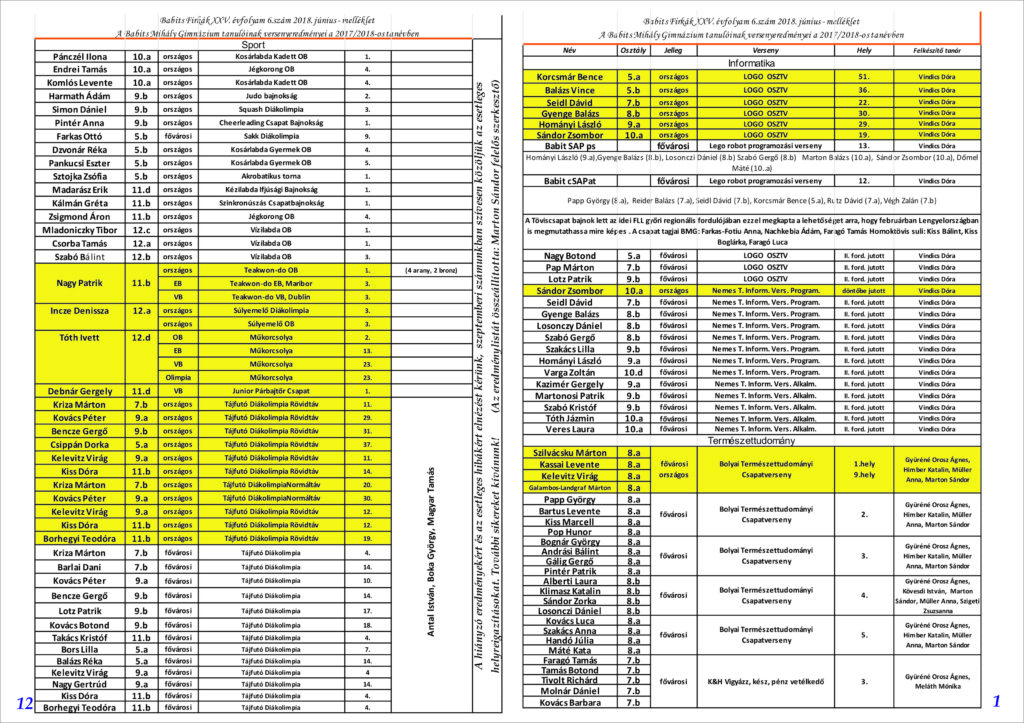 A 2017/2018-es tanév versenyeredményei, 6. oldal